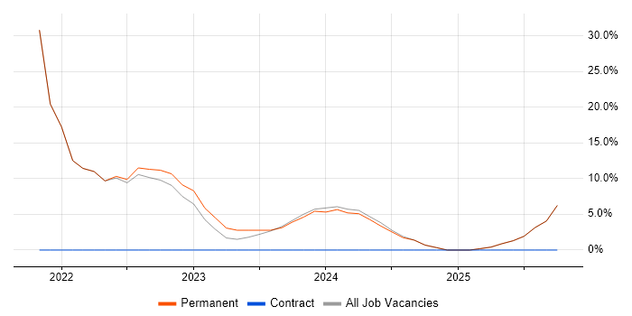 ERP job vacancy trend in County Down