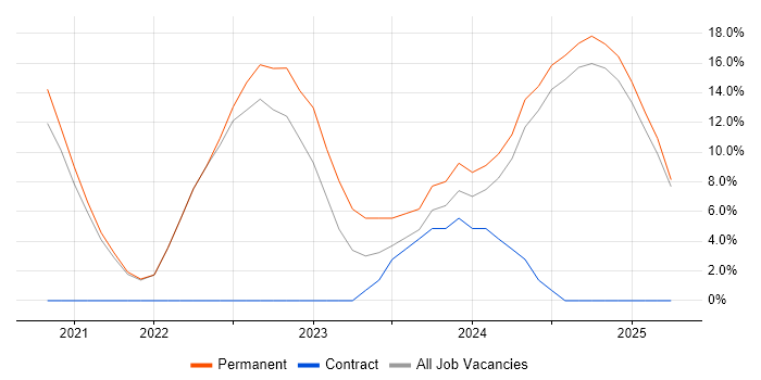 Job vacancy trend for Finance in County Down