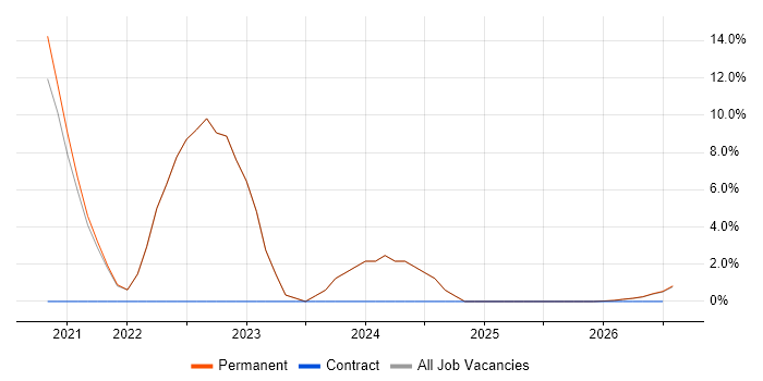 Fintech job vacancy trend in County Down