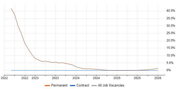 Full-Stack Development job vacancy trend in County Down