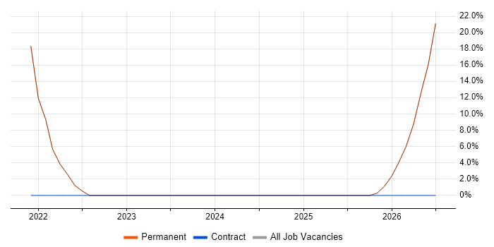C# job vacancy trend in Holywood