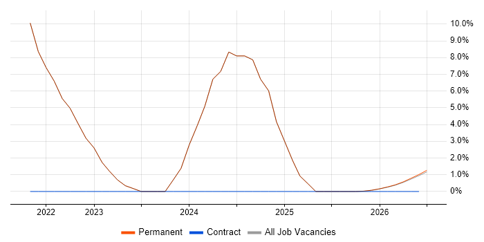 Infrastructure Engineering job vacancy trend in County Down