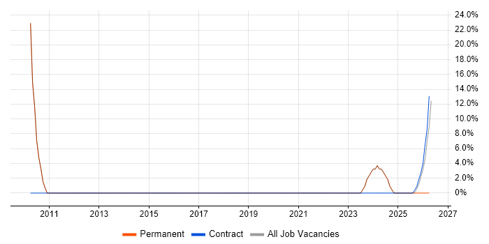 Internet job vacancy trend in County Down