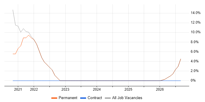 IT Analyst job vacancy trend in County Down
