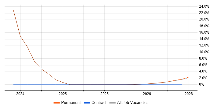 IT Engineer job vacancy trend in County Down