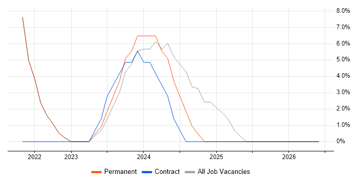 IT Manager job vacancy trend in County Down