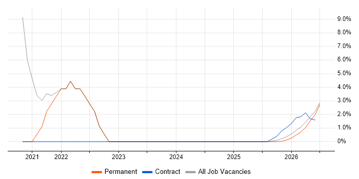 IT Support job vacancy trend in County Down