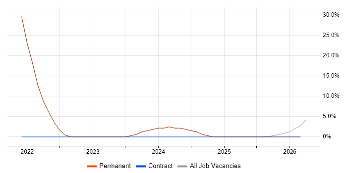 IT Technician job vacancy trend in County Down