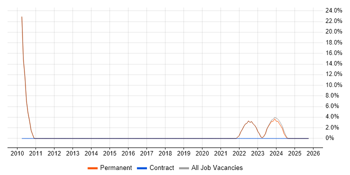 ITIL job vacancy trend in County Down