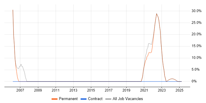 Job vacancy trend for JavaScript in County Down Job vacancy trend for JavaScript in County Down
