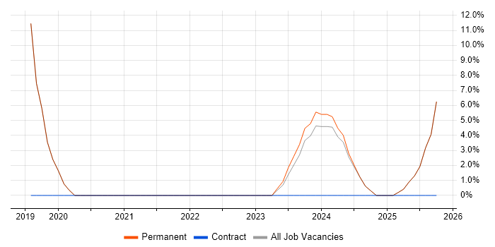 JIRA job vacancy trend in County Down