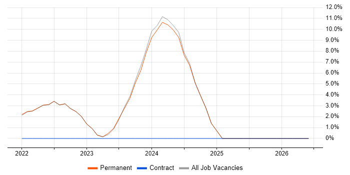LAN job vacancy trend in County Down