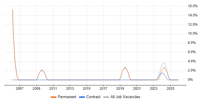 Lead job vacancy trend in County Down