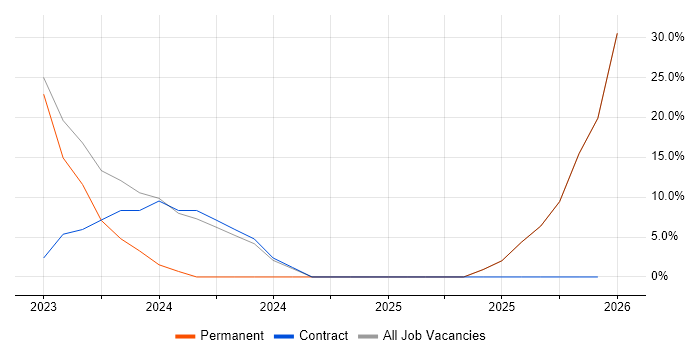 Legal job vacancy trend in County Down