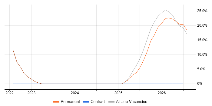 Logistics job vacancy trend in County Down