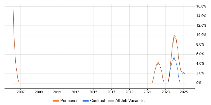 Job vacancy trend for Management Information System in County Down Job vacancy trend for Management Information System in County Down