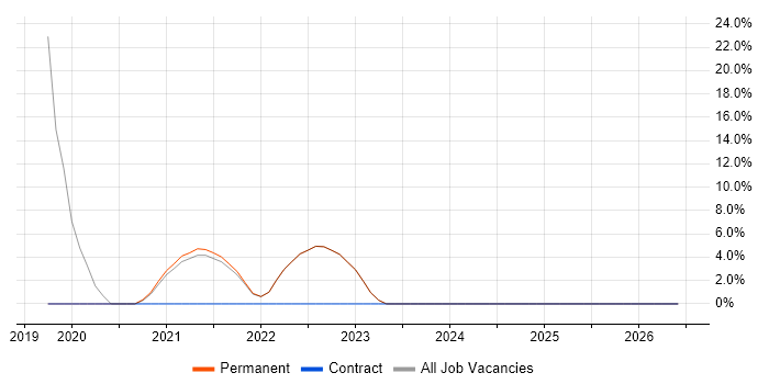 Microservices job vacancy trend in County Down