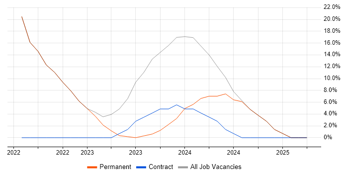 Job vacancy trend for Microsoft 365 in County Down Job vacancy trend for Microsoft 365 in County Down