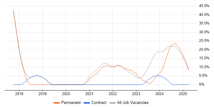 Job vacancy trend for Microsoft in County Down