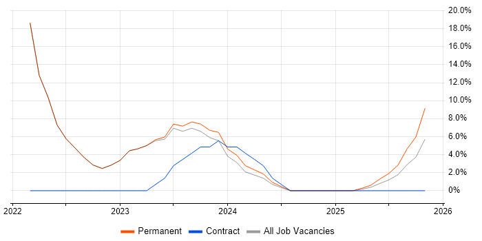 Migration job vacancy trend in County Down