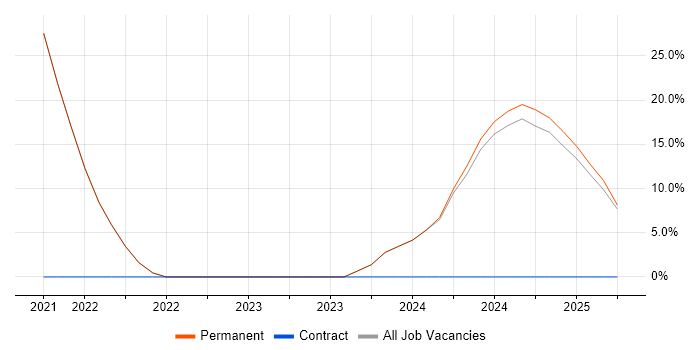 Job vacancy trend for Microsoft Excel in County Down