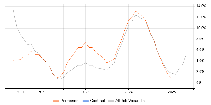 Job vacancy trend for Microsoft Office in County Down Job vacancy trend for Microsoft Office in County Down