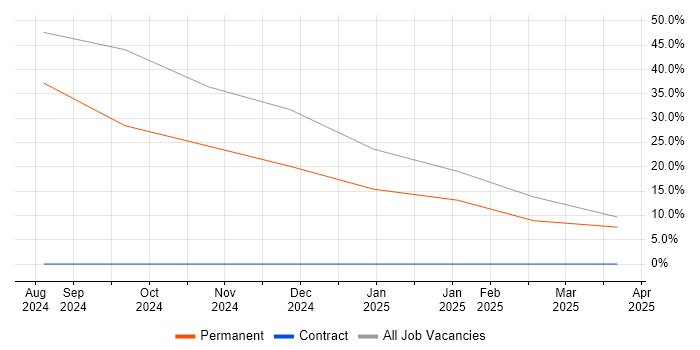 Job vacancy trend for NEC in County Down