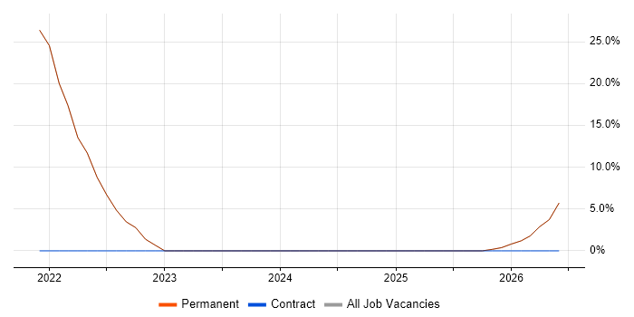 JavaScript job vacancy trend in Newtownards
