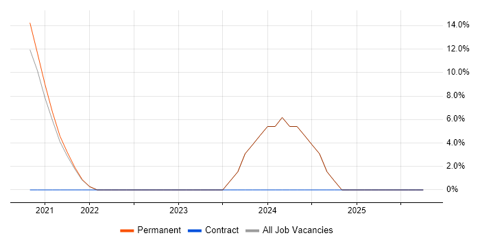Onboarding job vacancy trend in County Down