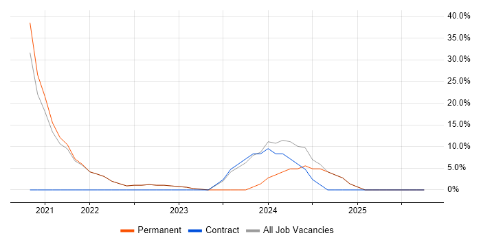 Organisational Skills job vacancy trend in County Down