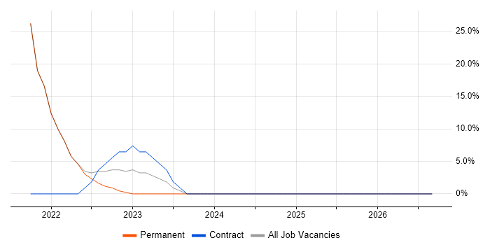 Pharmaceutical job vacancy trend in County Down