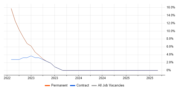 Power BI job vacancy trend in County Down Power BI job vacancy trend in County Down
