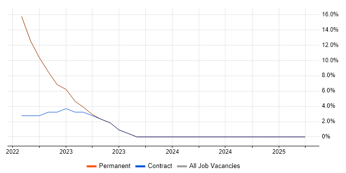 Job vacancy trend for Power Platform in County Down Job vacancy trend for Power Platform in County Down