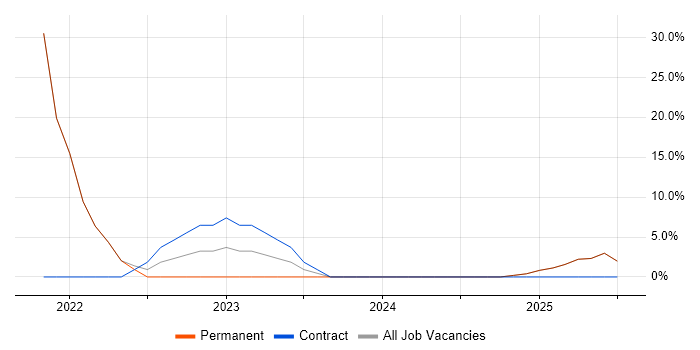Job vacancy trend for PRINCE2 in County Down