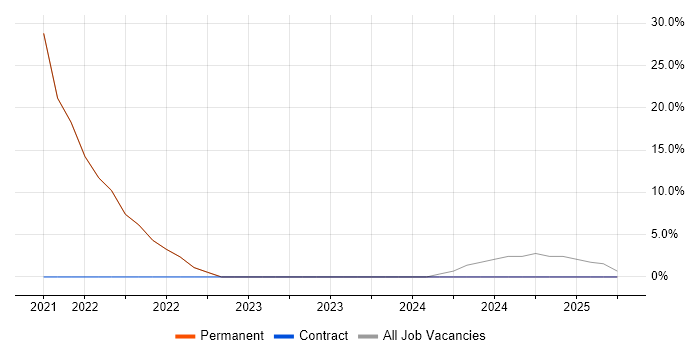 Job vacancy trend for Problem-Solving in County Down