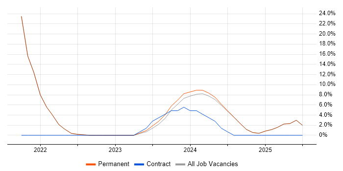 Job vacancy trend for Process Improvement in County Down