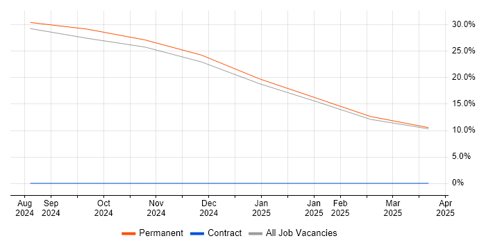 Job vacancy trend for Process Management in County Down