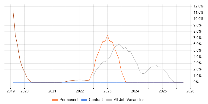 Project Delivery job vacancy trend in County Down