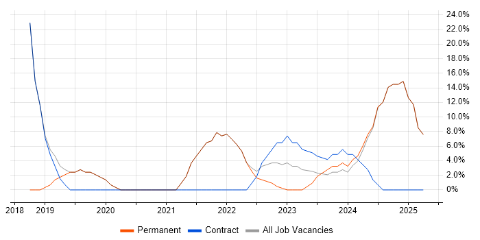 Job vacancy trend for Project Manager in County Down