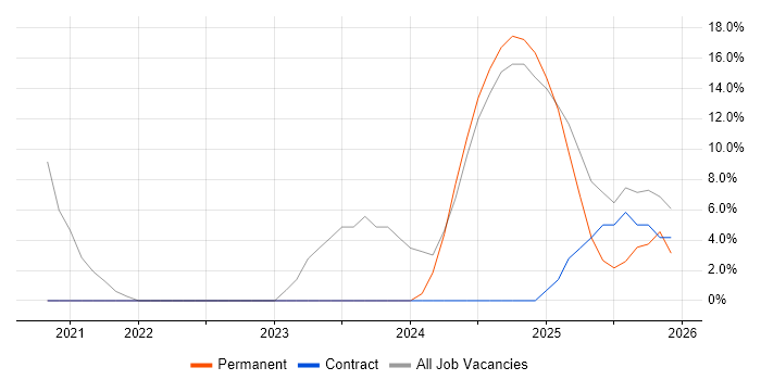 Public Sector job vacancy trend in County Down