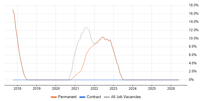 Python job vacancy trend in County Down