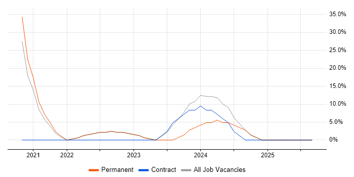 QA job vacancy trend in County Down
