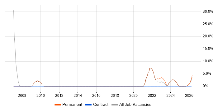 Requirements Gathering job vacancy trend in County Down