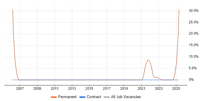 Job vacancy trend for Retail in County Down Job vacancy trend for Retail in County Down