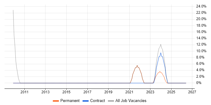 Risk Management job vacancy trend in County Down