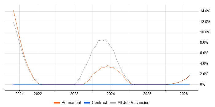 Roadmaps job vacancy trend in County Down