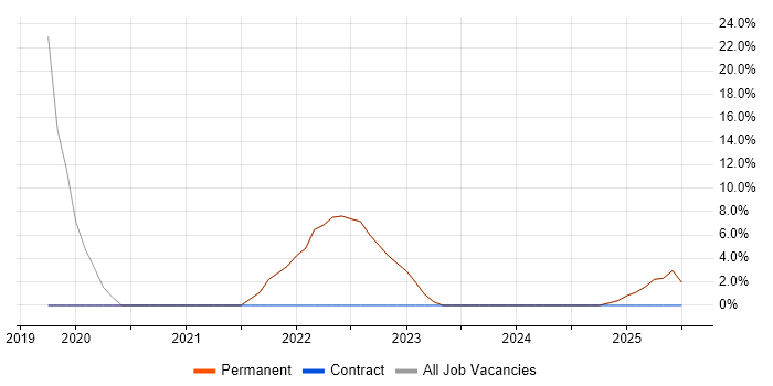Job vacancy trend for Scrum in County Down