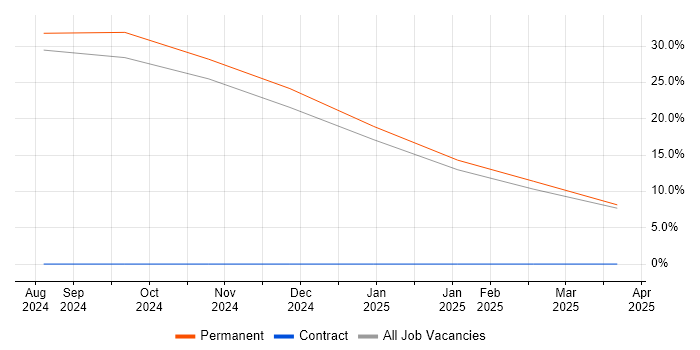 Job vacancy trend for Senior Project Manager in County Down