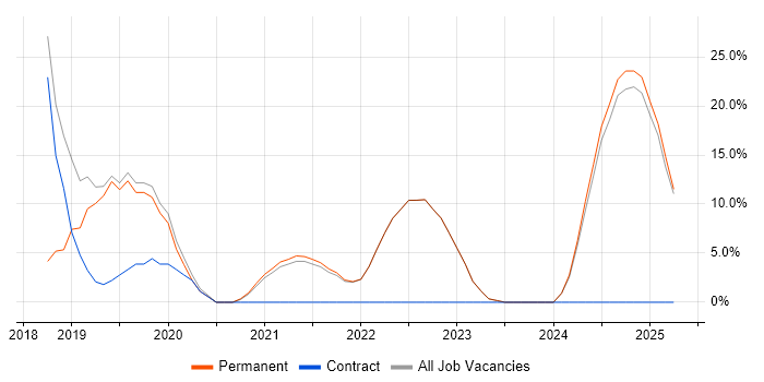 Job vacancy trend for Senior in County Down Job vacancy trend for Senior in County Down