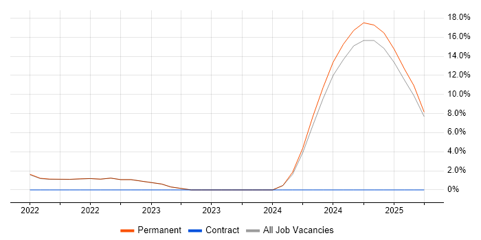 Job vacancy trend for Service Delivery in County Down